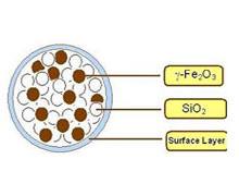 Magnetic Fe2O3 Nanoparticles