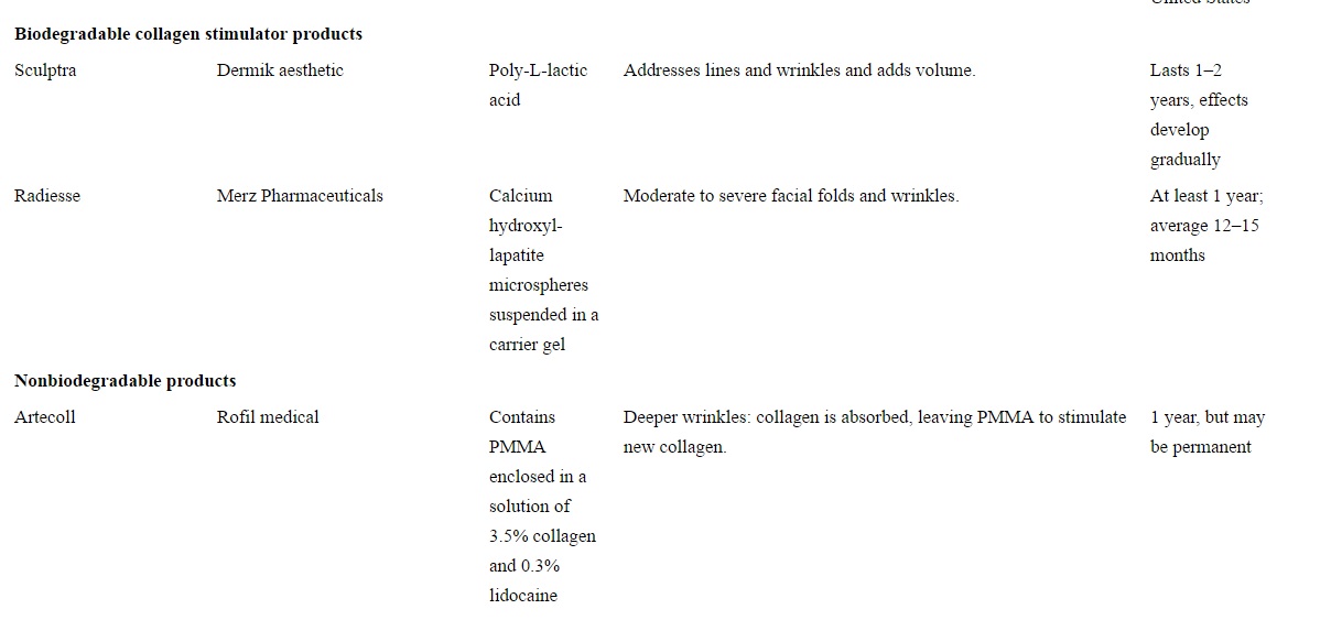 Characteristics of Sculptra and ArteFill