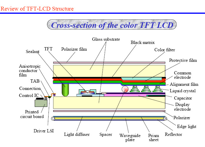 TFT LCD Structure
