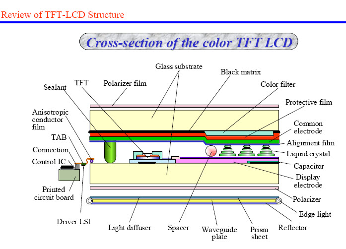 TFT LCD Structure TFT LCD Structure