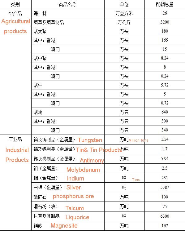 Total export quota of agricultural products and industrial goods exports in 2013