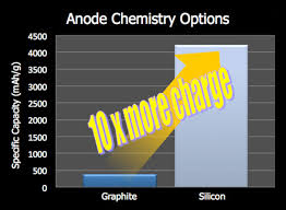 graphite silicon anode